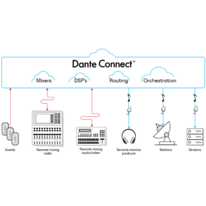 Audinate Dante: Conversor de Áudio Analógico para IP Audinate - Dante